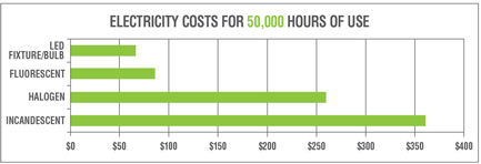 Electricity Costs for 50,000 Hours of Use